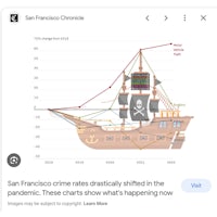 san francisco crime rate chart